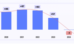 Plus de d�faillances en 2024 pour les start-ups IT fran�aises