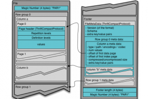Une faille critique de d�s�rialisation trouv�e dans Apache Parquet
